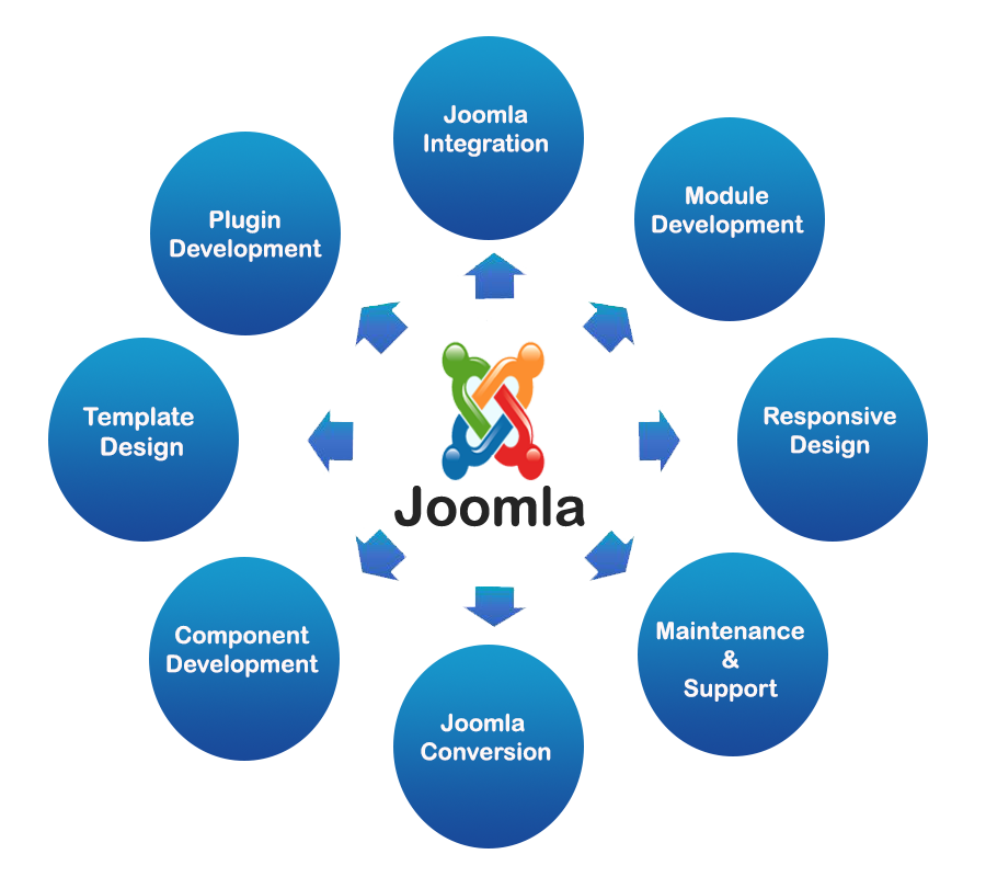 Joomla Development Services