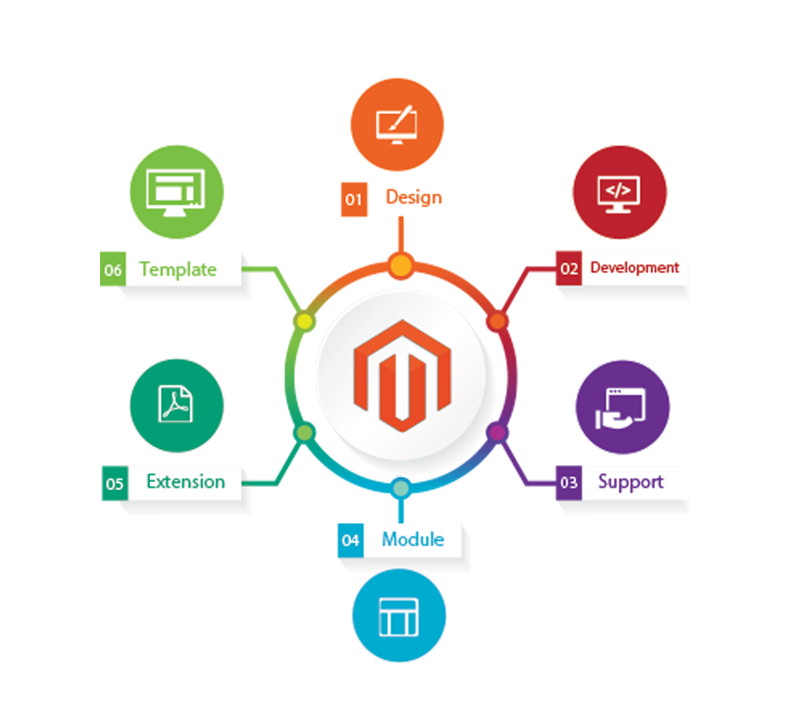 Magento Website Development