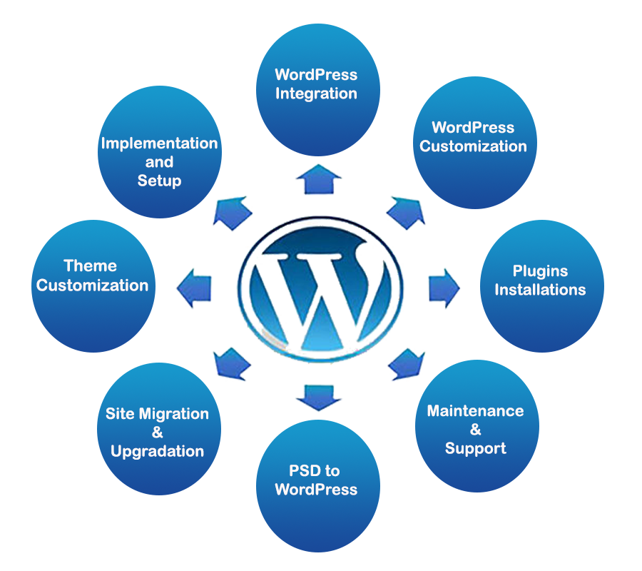 WordPress Website Development